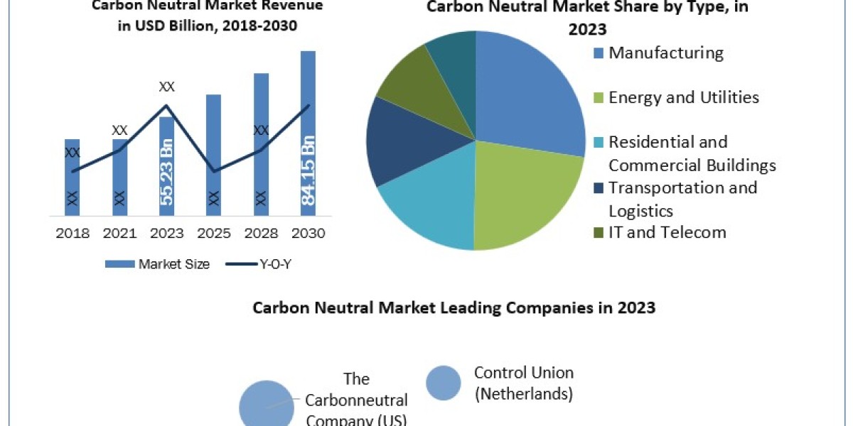 Carbon Neutral Market  Mastery: Size, Share, Revenue, and Worth Statistics Overview  2030
