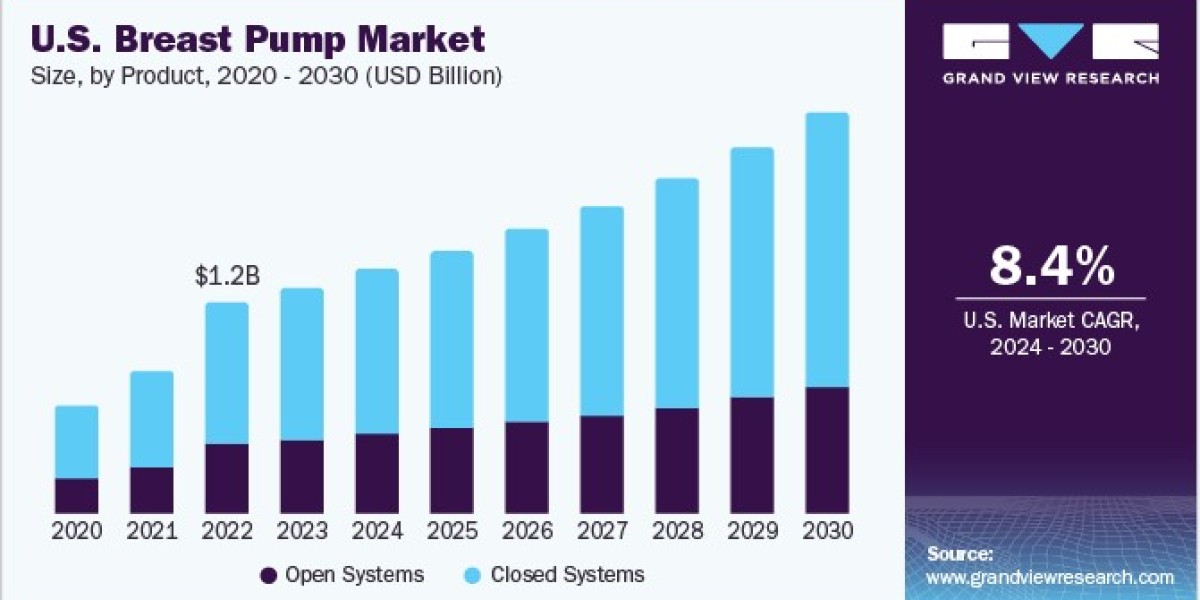 Breast Pump Market Forecast Predicts Significant Growth Amid Health Initiatives
