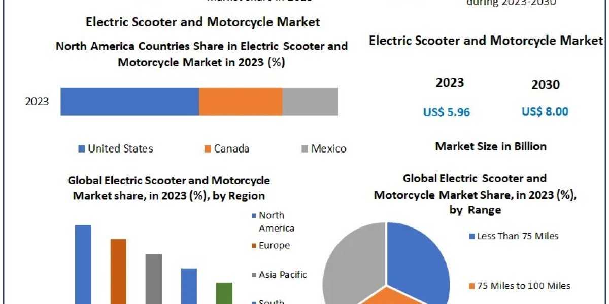 Electric Scooter and Motorcycle Market Size: Set to Expand from USD 5.96 Bn to USD 8.00 Bn by 2030