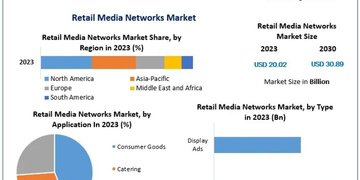 Retail Media Networks Market: Projected Growth Insights for 2023 Onward