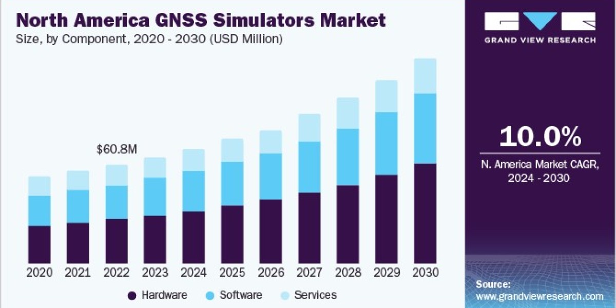 GNSS Simulators Market Overview: Key Drivers and Restraints Impacting Industry Growth