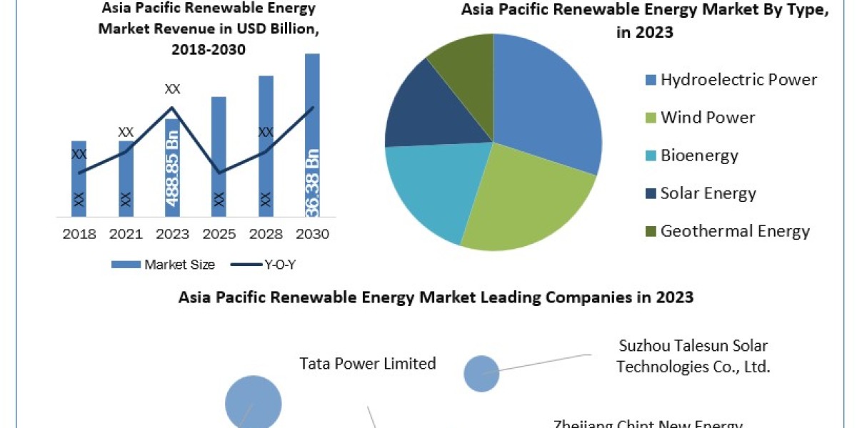 Asia Pacific Renewable Energy Market Mastery: Size, Share, Revenue, and Worth Statistics Overview  2030