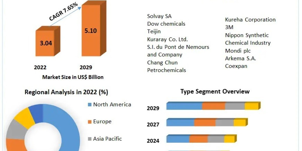 Global Barrier Material Business: Investment Trends and ROI Projections Through 2029
