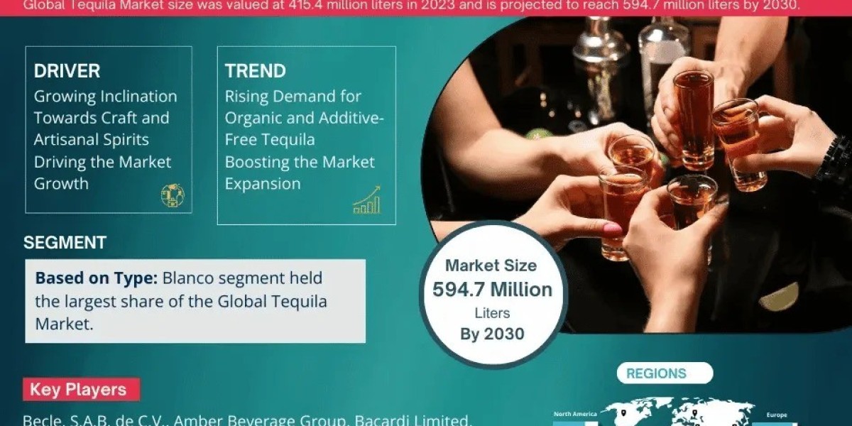 Explosive Growth Expected:  Tequila Market to Expand at 5.26% CAGR Through 2030
