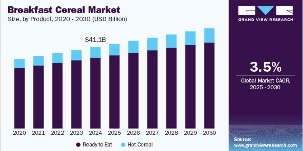 Breakfast Cereal Market Trends Highlight the Importance of Nutritional Value and Ingredients