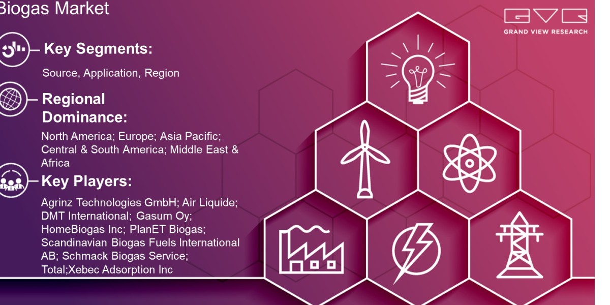 Biogas Market Predicted To Reach USD 87.86 Billion By 2030: Grand View Research Inc.