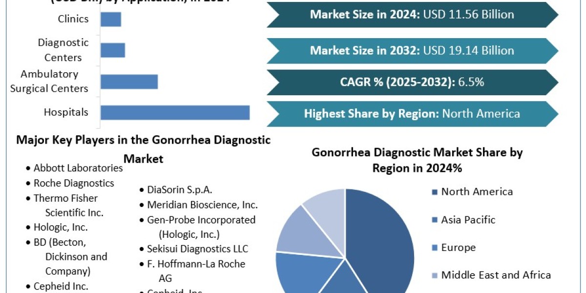 Gonorrhea Diagnostic Market Leading Players, Analysis, Sales Revenue and Forecast 2025-2032
