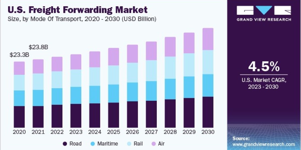 Freight Forwarding Market Forecast Predicts Robust Growth Across Regions