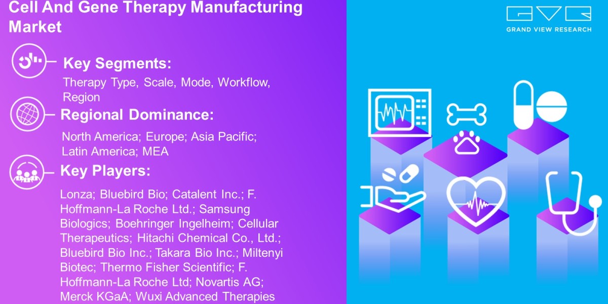 Cell And Gene Therapy Manufacturing Market Latest Report By Therapy Type, Scale, Mode, Workflow, Region And Forecast To 