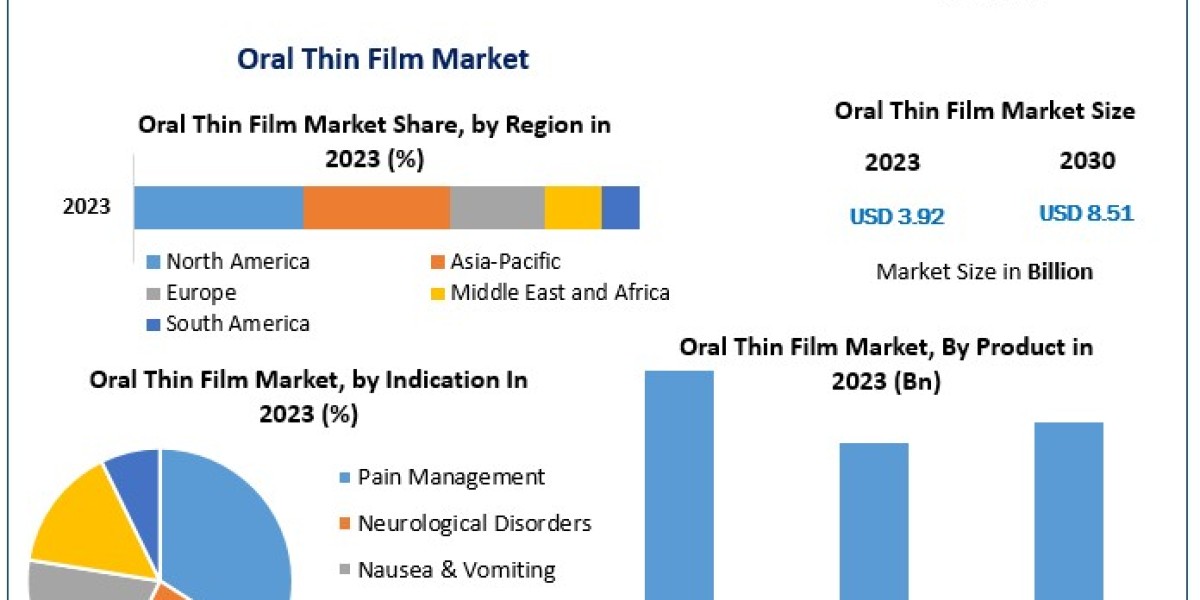 Oral Thin Film Market Expansion: USD 8.51 Bn Expected by 2030 with Strong CAGR
