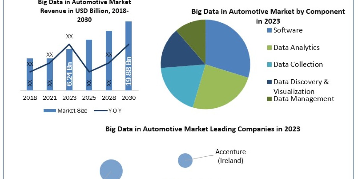 Big Data in Automotive Market Size, Industry Size, Growth, Manufacturers, Segments and Forecast 2030