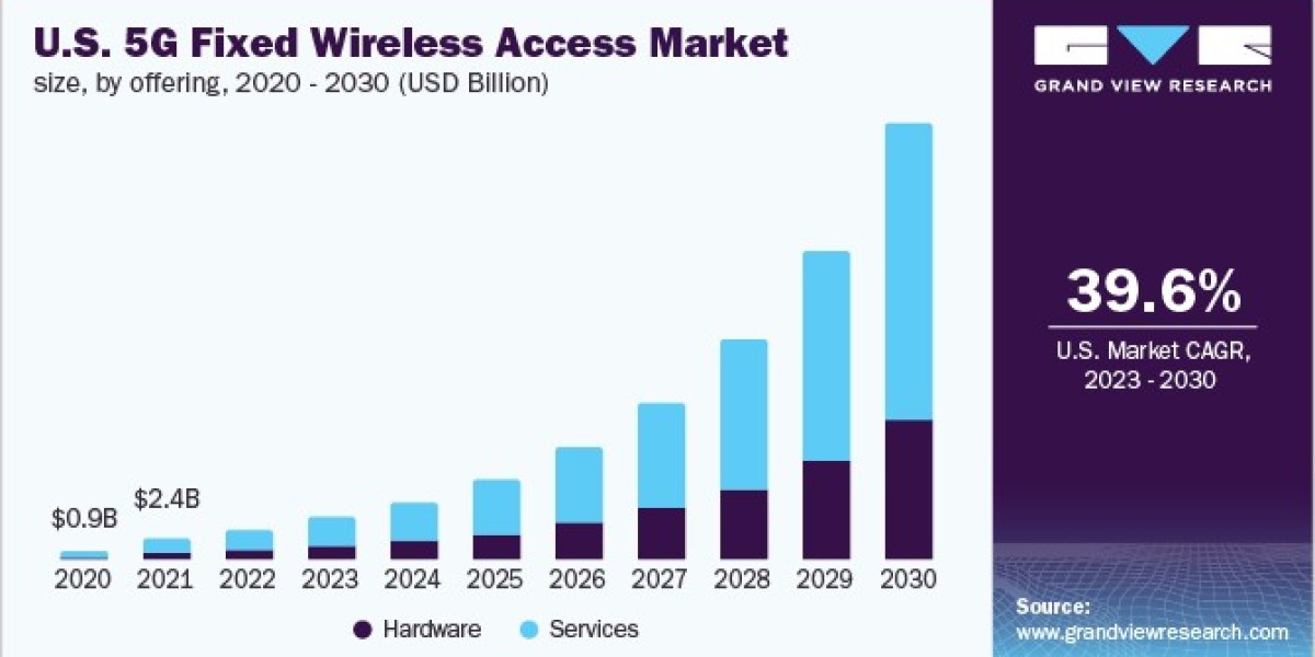 5G Fixed Wireless Access Market 2030: Insights from Industry Leaders