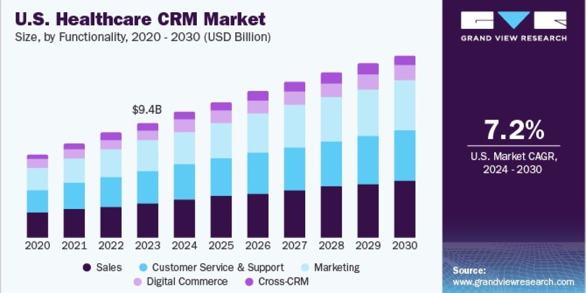 Healthcare CRM Market Innovations Focus on Streamlining Operations for Providers