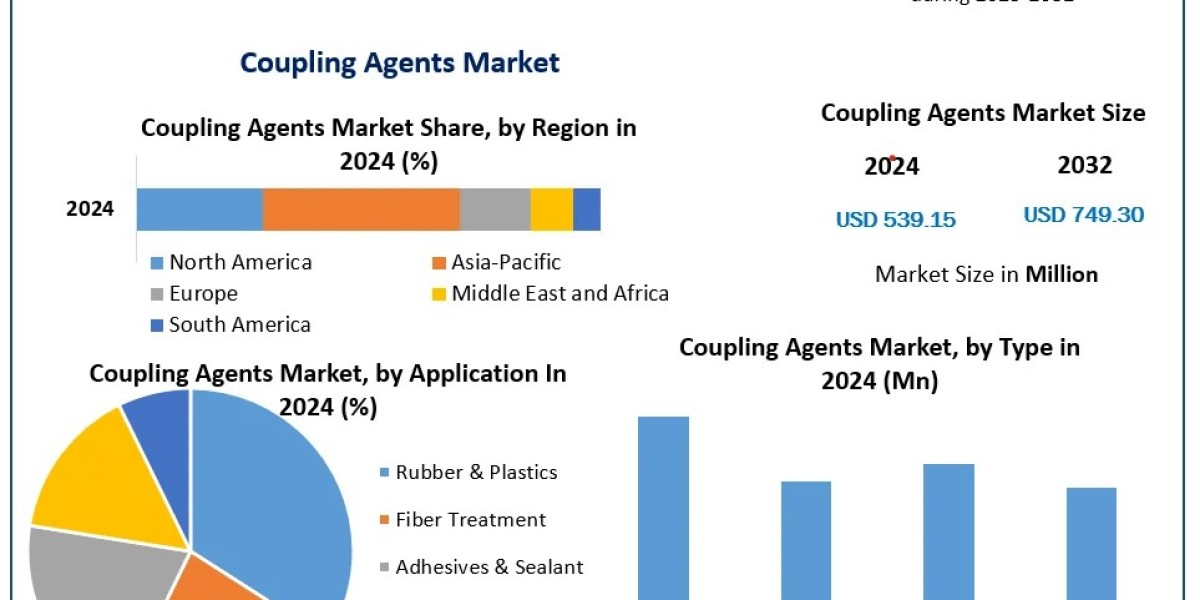 Coupling Agents Market Analysis: Growth Prospects in Automotive, Construction, and Electronics Sectors