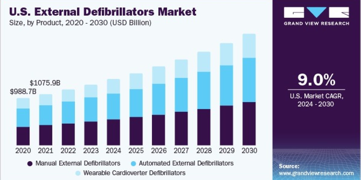 External Defibrillators Market Demand Boosted by Technological Advancements in Devices