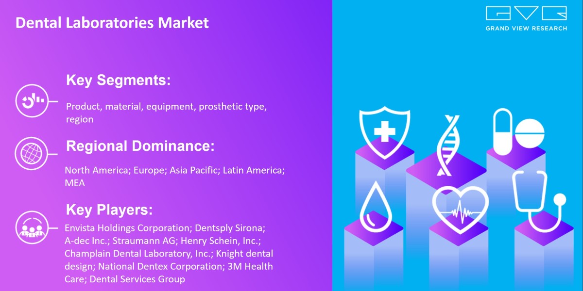 Dental Laboratories Market 2024 Deep Analysis of Current Trends and Future Demand by Top Key Players By 2030
