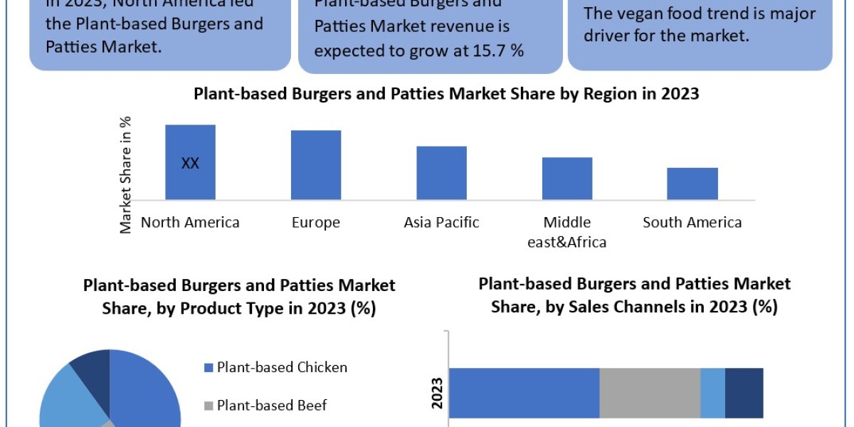 Plant Based Burger and Patties Market 	Worth the Numbers: Size, Share, Revenue, and Statistics Overview | 2024-2030