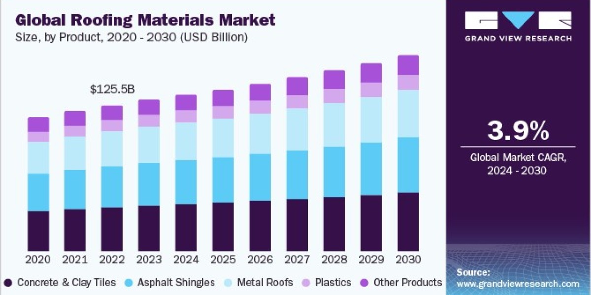 Roofing Materials Market 2030: Innovations in Reflective Coatings