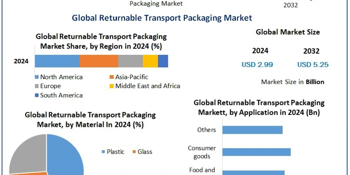 Returnable Transport Packaging Market Insights: Opportunities and Challenges