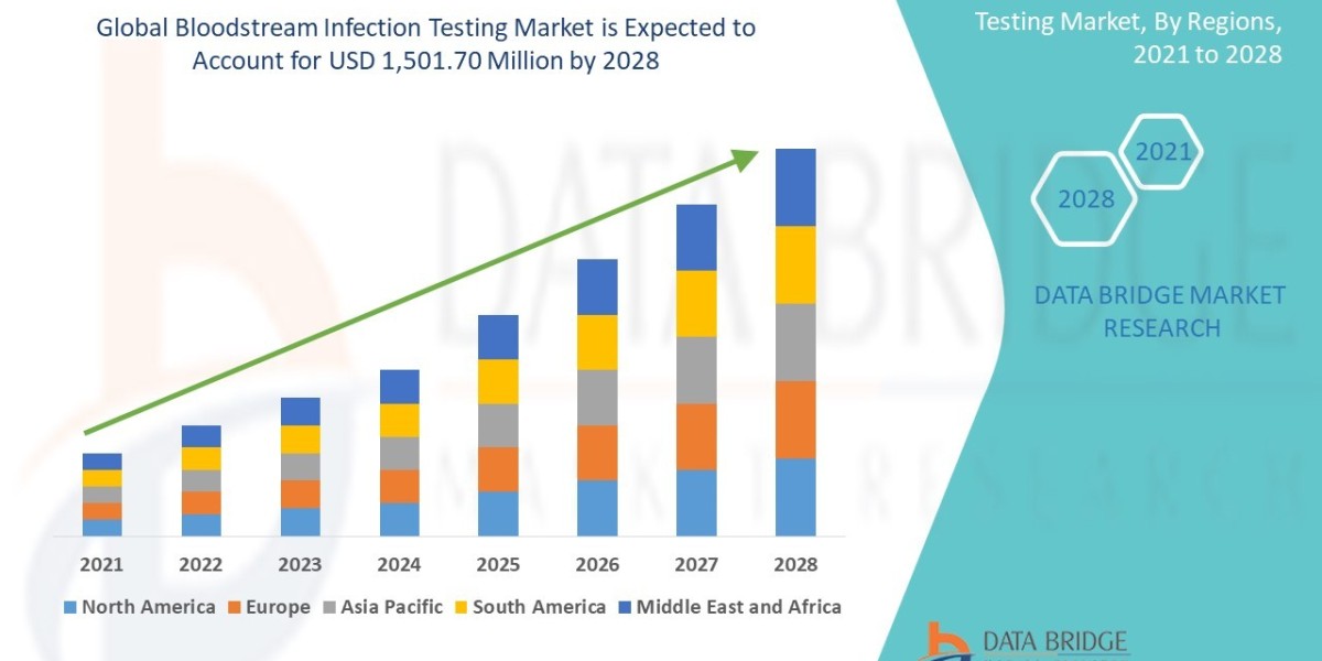 "Advancing Diagnostics: Trends in the Bloodstream Infection Testing Market"