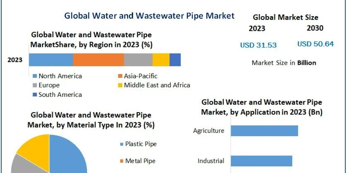 Water and Wastewater Pipe Market Size, Forecast, Insights, And Competitive Landscape