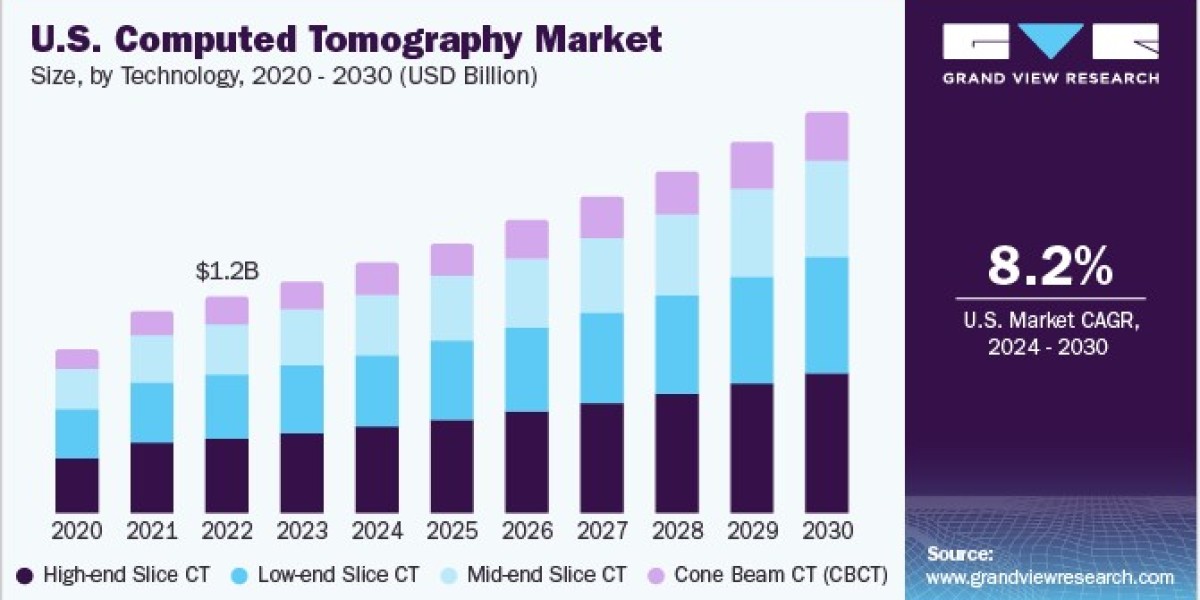 Computed Tomography Market Trends in Multi-Slice and 3D Imaging Technologies