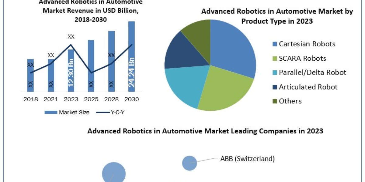 Advanced Robotics in Automotive Market Analysis by Size, Recent Developments, Upcoming Trends, and Forecast to 2030
