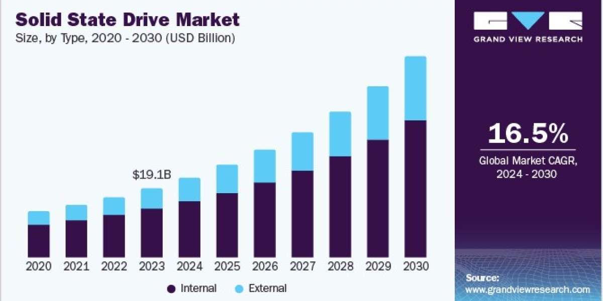 Solid State Drive Market Analysis: Regional Opportunities and Market Challenges