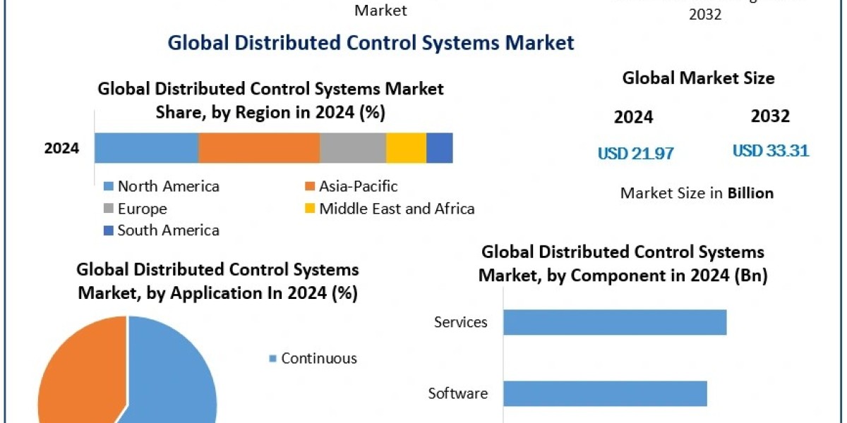 Future of the Distributed Control Systems Market: Driving Industry 4.0 Adoption Worldwide