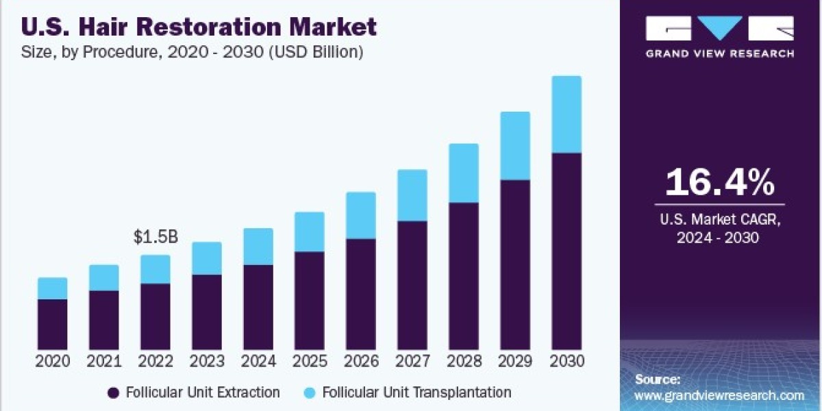 Hair Restoration Market Trends Reflect Shift Towards Non-Invasive Procedures