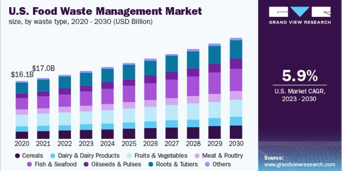 Food Waste Management Market 2030: The Importance of Education and Awareness