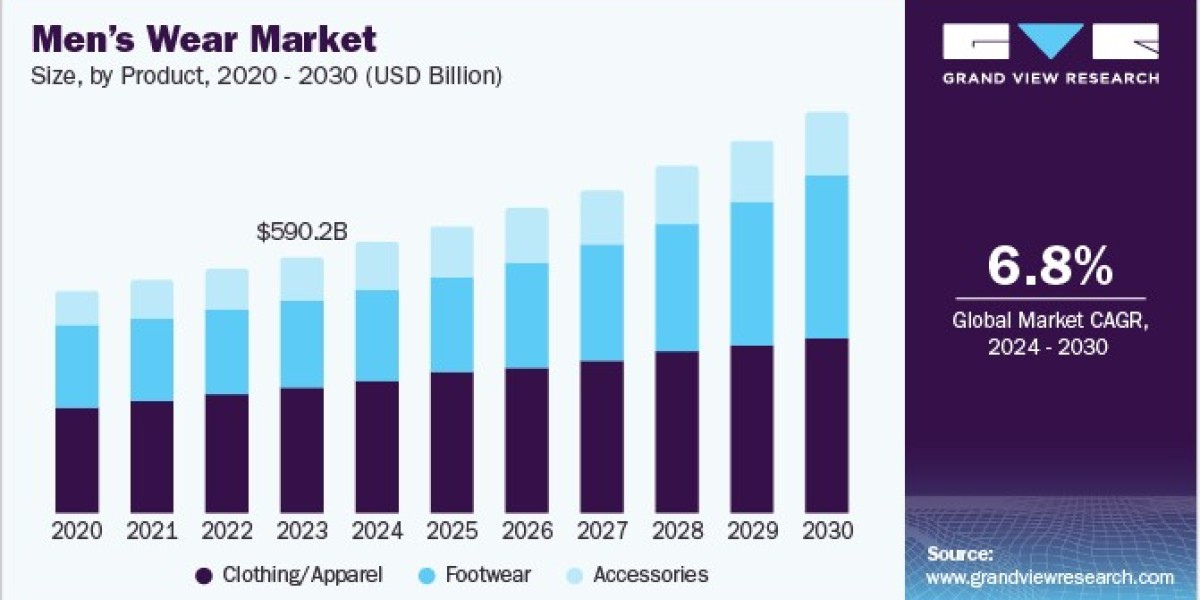 Men's Wear Market Opportunities: Targeting Emerging Markets for Expansion