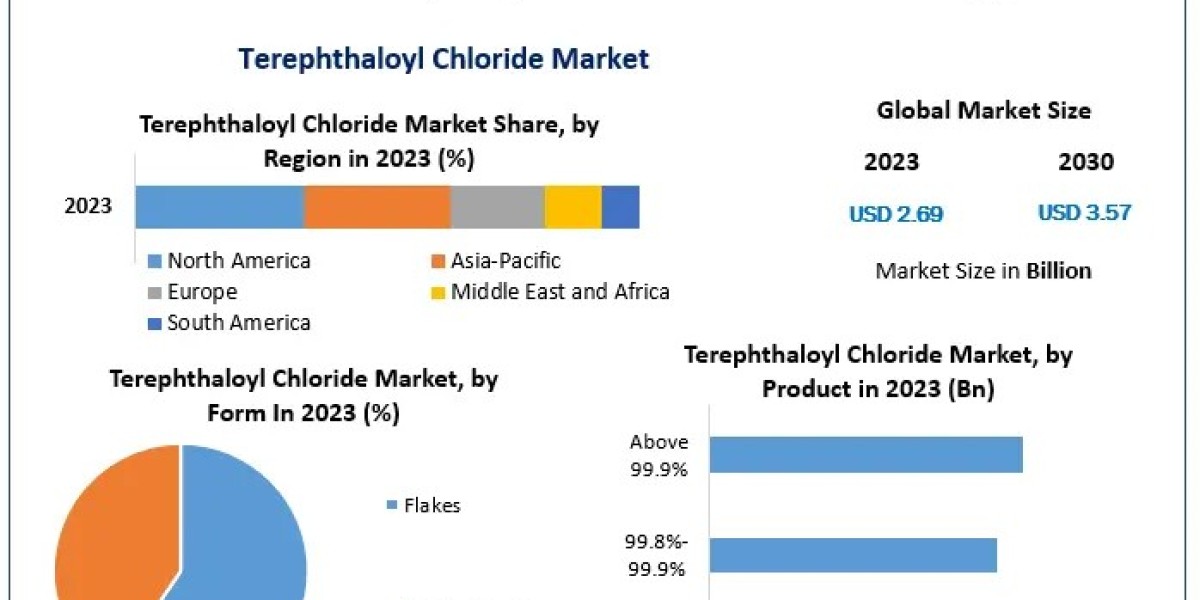 Terephthaloyl Chloride Market: Valued at $2.69 Billion in 2023 with 4.12% CAGR Growth