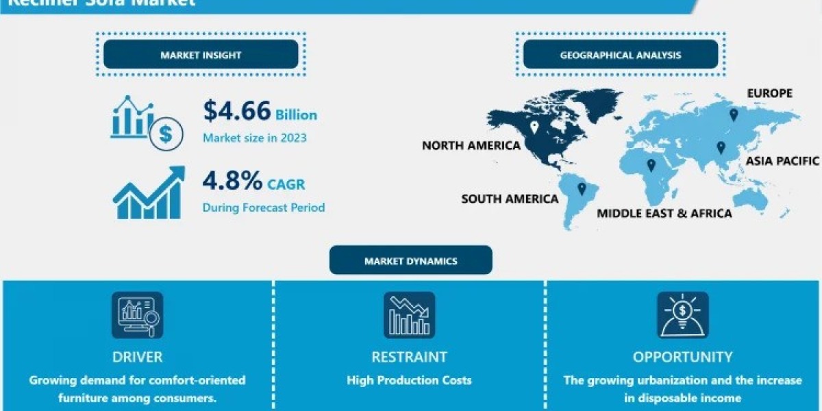 Recliner Sofa Market: Trends, Growth, Demand, Revenue, Gross Profit, Opportunities & Forecast 2032| IMR