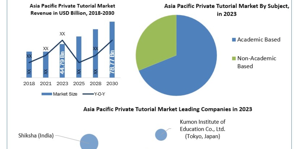 Asia Pacific Private Tutorial Market Share, Demand, Top Players, Analysis, Top Leaders and Forecast 2030