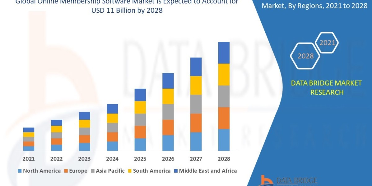 Online Membership Software  Market: Insights, Key Players, and Growth Analysis 2028
