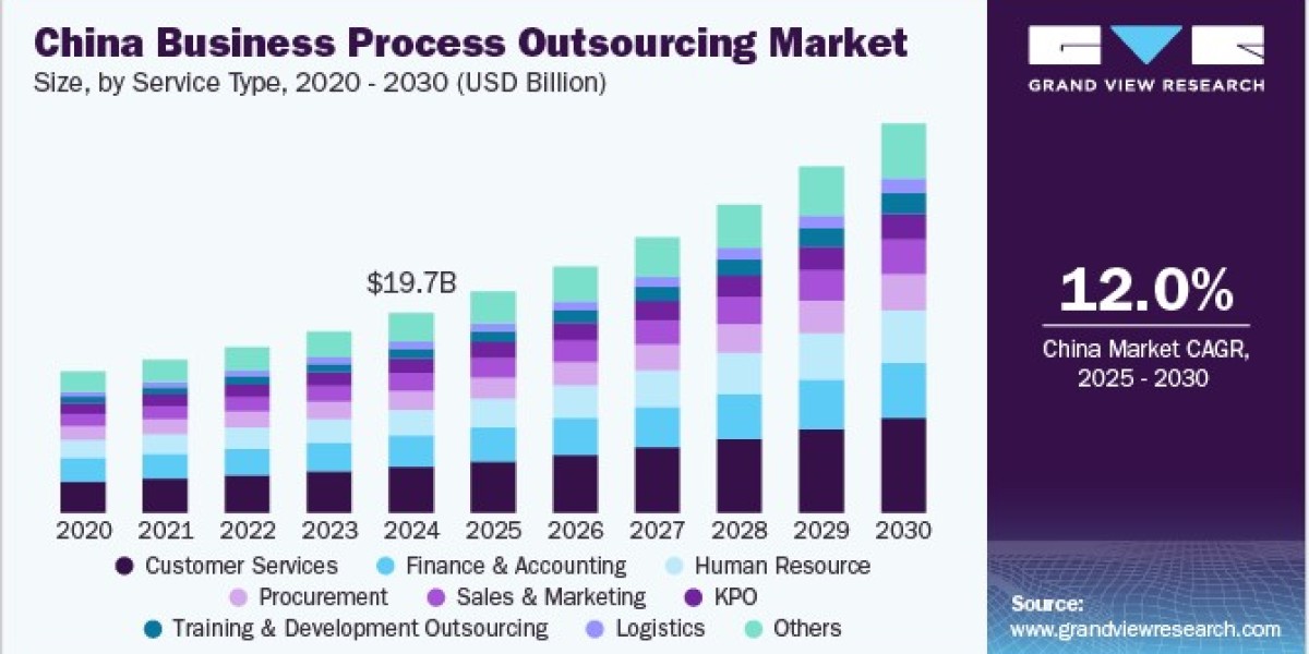 China Business Process Outsourcing Market 2030: How Enterprises are Adopting Digital Transformation in BPO
