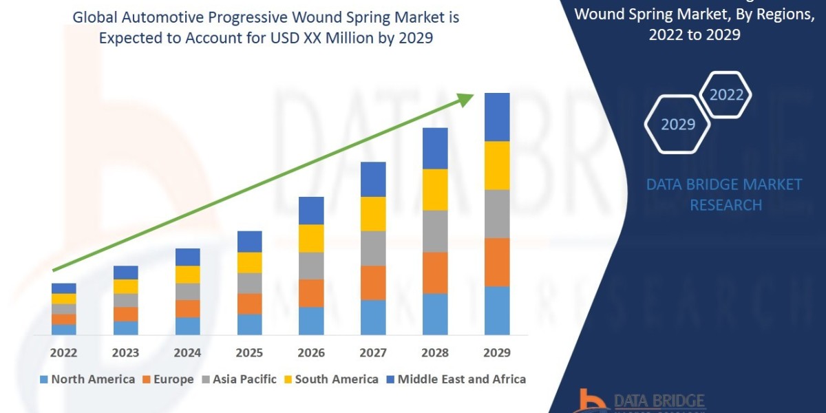 Automotive Progressive Wound Spring Market Trends: Growth, Share, Value, Size, Analysis , Industry Overview and Forecast