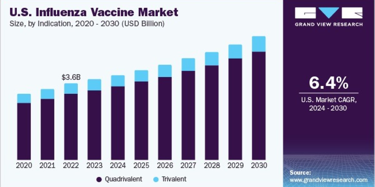 Influenza Vaccine Market Potential Explored Through Clinical Trials and Efficacy Studies