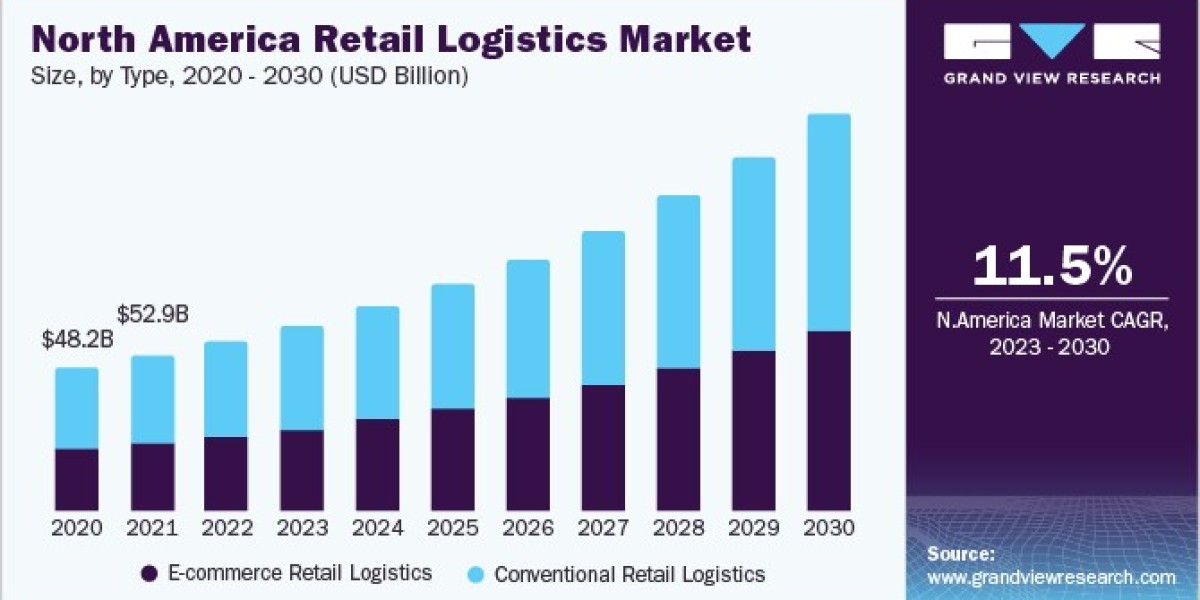 Retail Logistics Market Trends: Emphasis on Last-Mile Delivery and Customer Satisfaction
