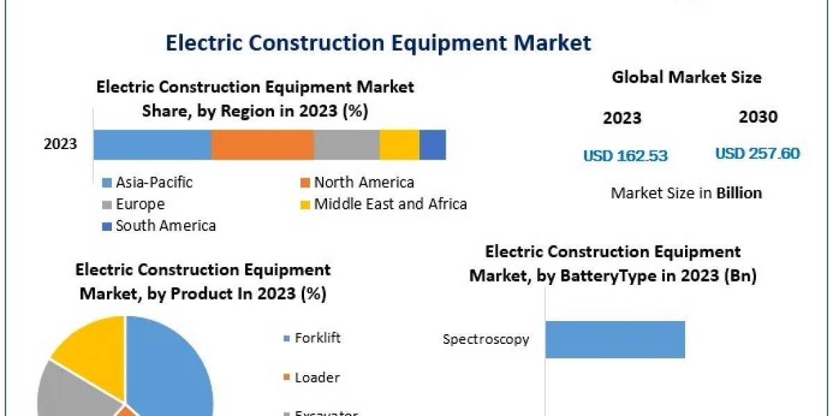 Electric Construction Equipment Market to Grow at 6.8% CAGR Through 2030