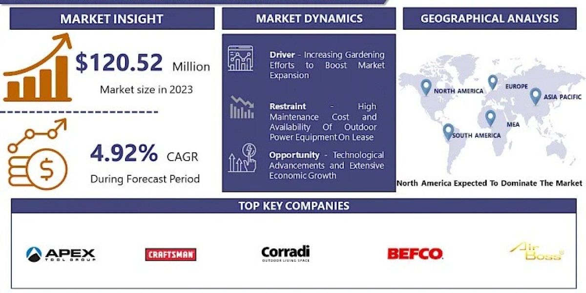 Outdoor Power Equipment Market Poised for Growth: Trends, Analysis, and Future Forecast to 2032 | IMR