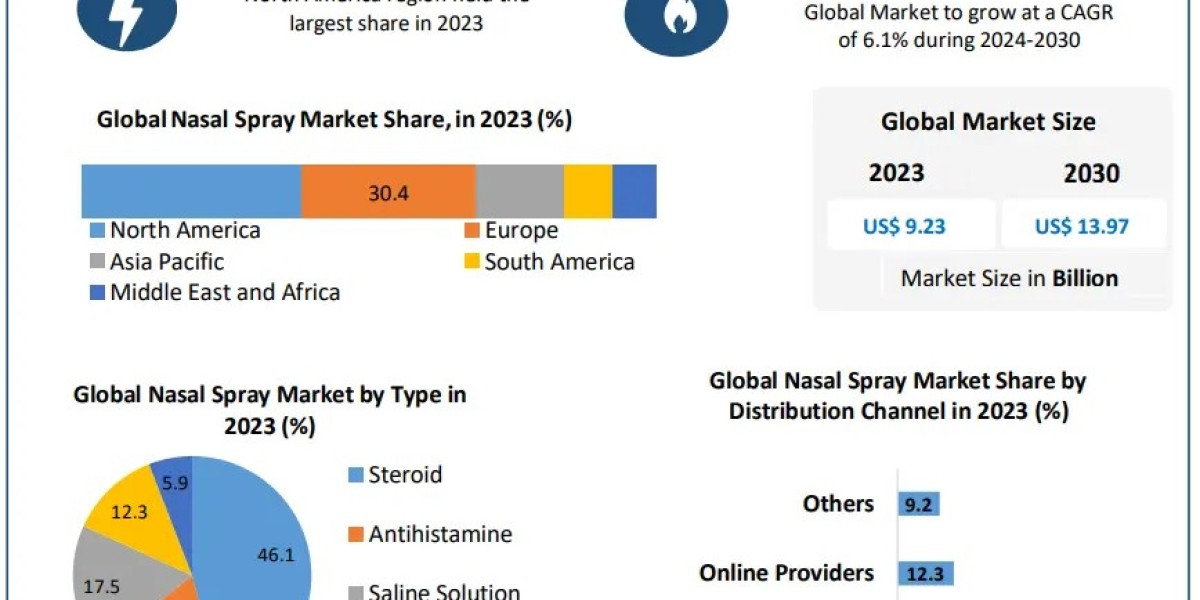 Nasal Spray Market to Expand to USD 13.97 Bn by 2030, 6.1% CAGR Forecast