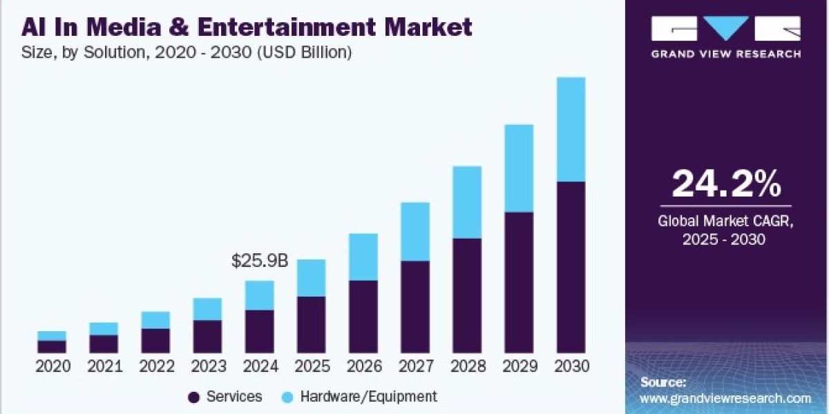 AI In Media & Entertainment Market 2030: The Rise of Personalized Content Experiences