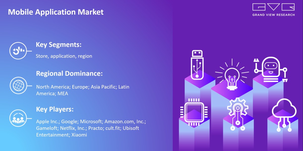 Mobile Application Market: Dynamics Trends, Statistics, Segments Growth Factors Forecast to 2030