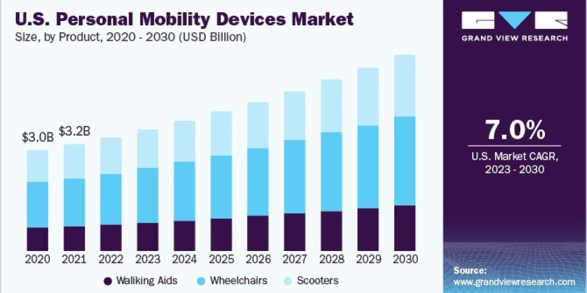 Personal Mobility Devices Market 2030: The Future of Walking Aids