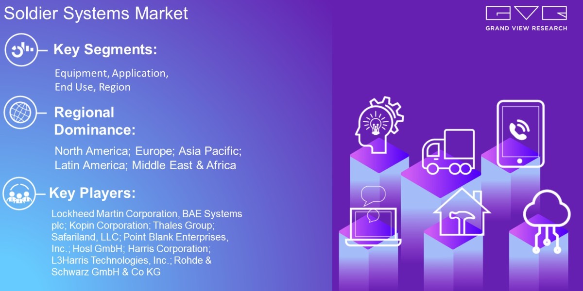 Soldier Systems Market Anticipated To Reach USD 15.16 Billion By 2030: Grand View Research Inc.