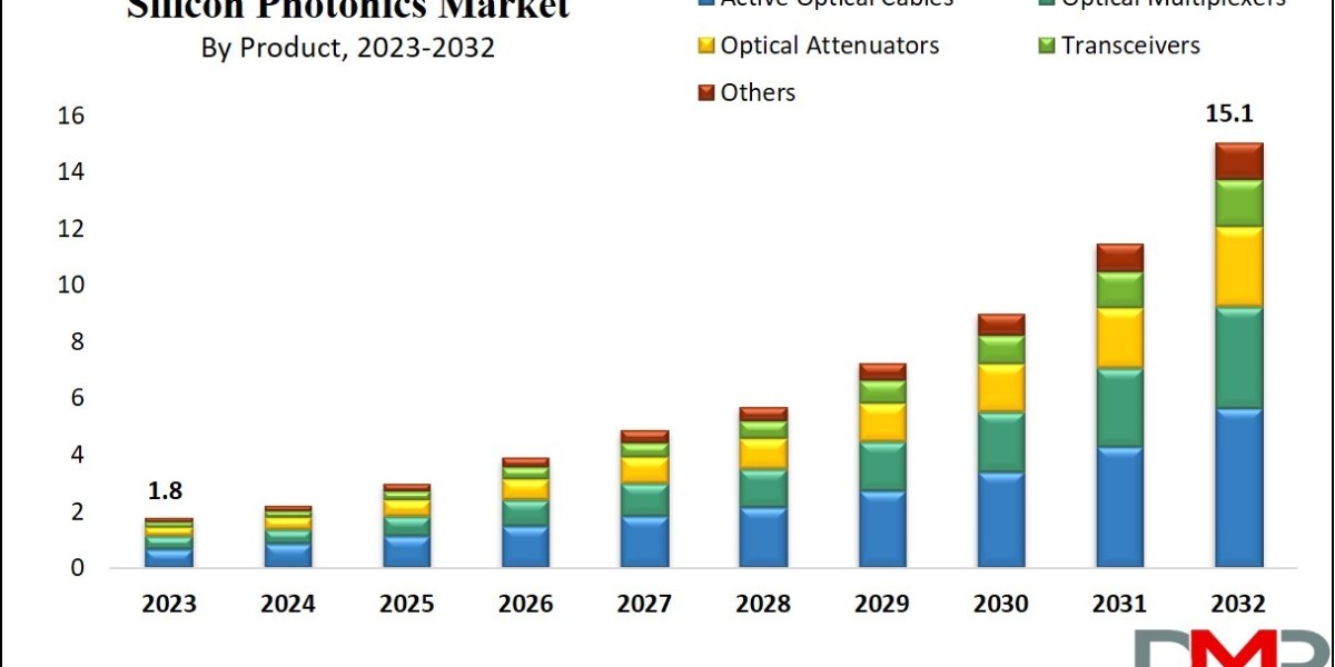 Global Silicon Photonics Market Analysis Business Revenue Forecast Size Leading Competitors And Growth Trends