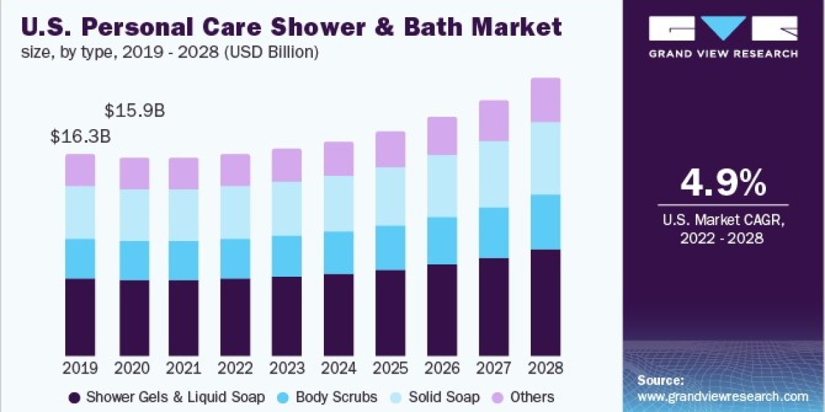 Personal Care Shower And Bath Market 2028: The Benefits of Organic Ingredients