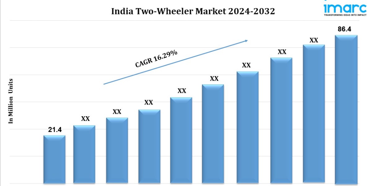 India Two-Wheeler Market Demands, Size, Share, Factors, Investment Opportunity by 2032